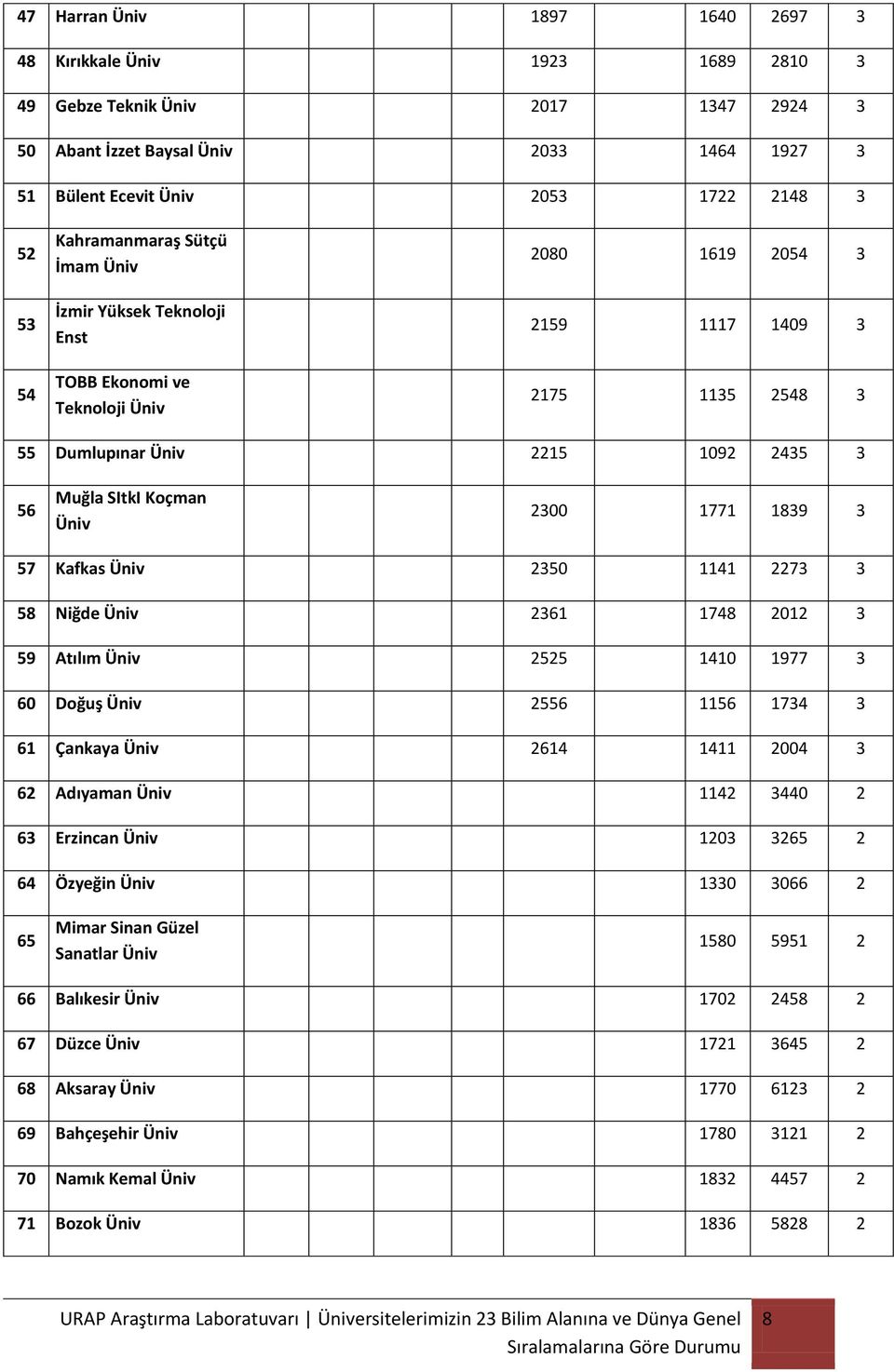 Kafkas 2350 1141 2273 3 58 Niğde 2361 1748 2012 3 59 Atılım 2525 1410 1977 3 60 Doğuş 2556 1156 1734 3 61 Çankaya 2614 1411 2004 3 62 Adıyaman 1142 3440 2 63 Erzincan 1203 3265 2 64 Özyeğin