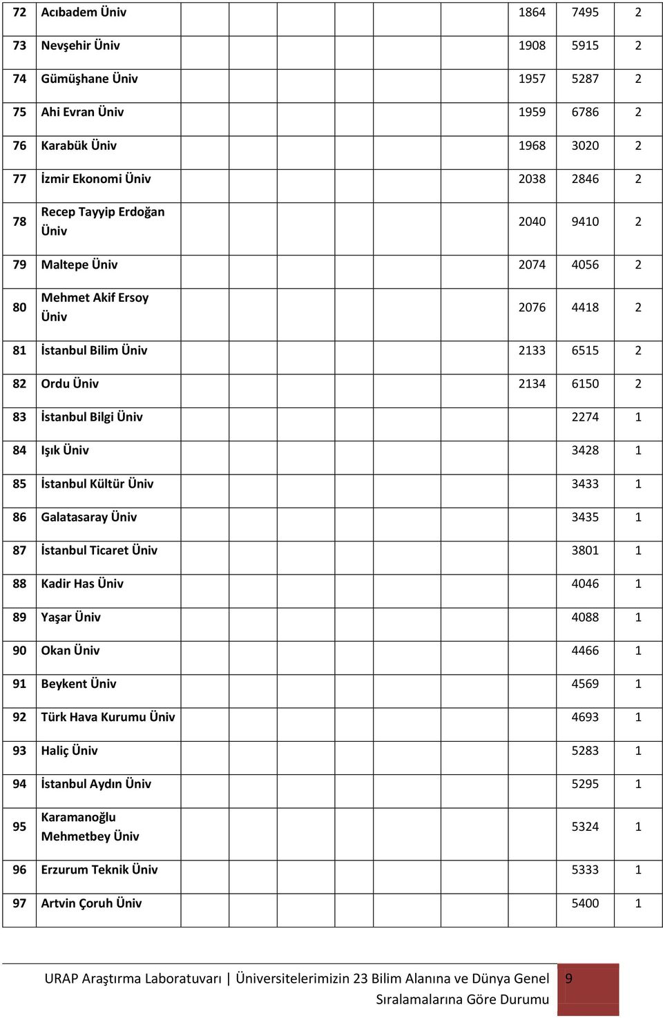 2274 1 84 Işık 3428 1 85 İstanbul Kültür 3433 1 86 Galatasaray 3435 1 87 İstanbul Ticaret 3801 1 88 Kadir Has 4046 1 89 Yaşar 4088 1 90 Okan 4466 1 91