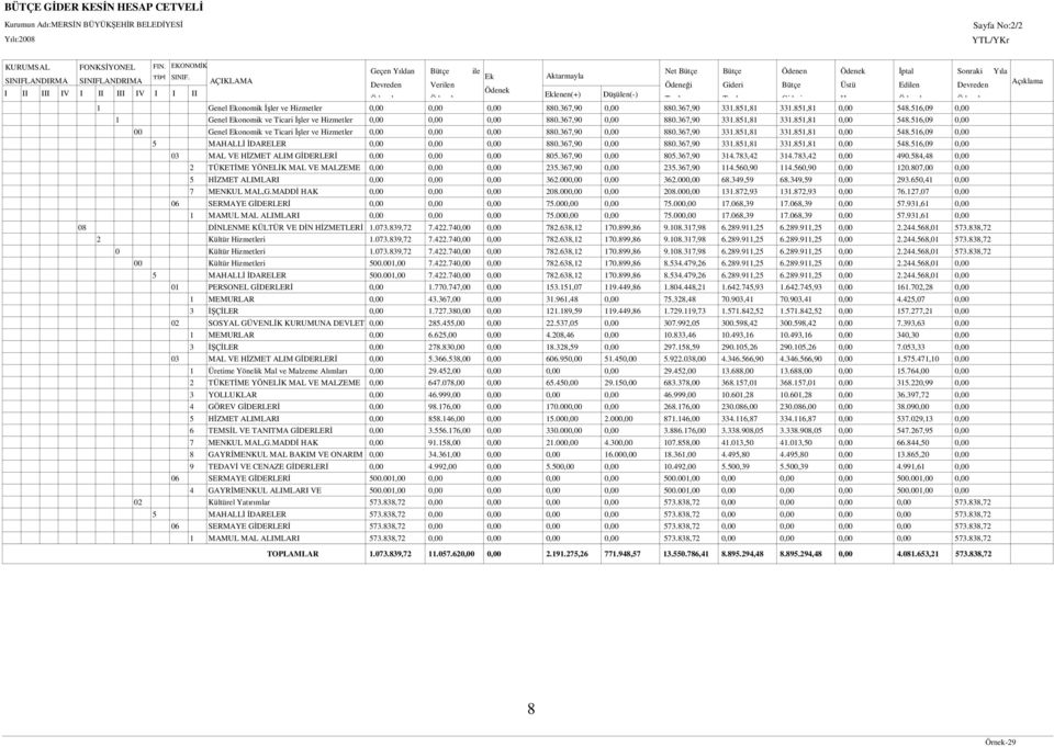 Ek Aktarmayla SINIFLANDIRMA SINIFLANDRIMA AÇIKLAMA Devreden Verilen Ödeneği Gideri Bütçe Üstü Edilen Devreden Açıklama I II III IV I II III IV I I II Ödenek Eklenen(+) Düşülen(-) Ödenek Ödenek