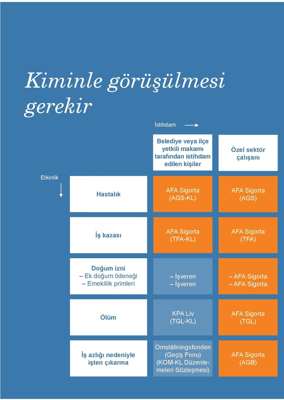 Doğum izni Ek doğum ödeneği Emeklilik primleri İşveren İşveren AFA Sigorta AFA Sigorta Ölüm KPA Liv (TGL-KL) AFA