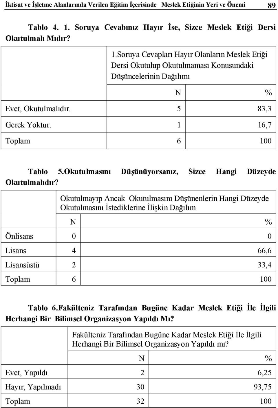 Soruya Cevapları Hayır Olanların Meslek Etiği Dersi Okutulup Okutulmaması Konusundaki Düşüncelerinin Dağılımı Evet, Okutulmalıdır. 5 83,3 Gerek Yoktur. 1 16,7 Toplam 6 100 Tablo 5.