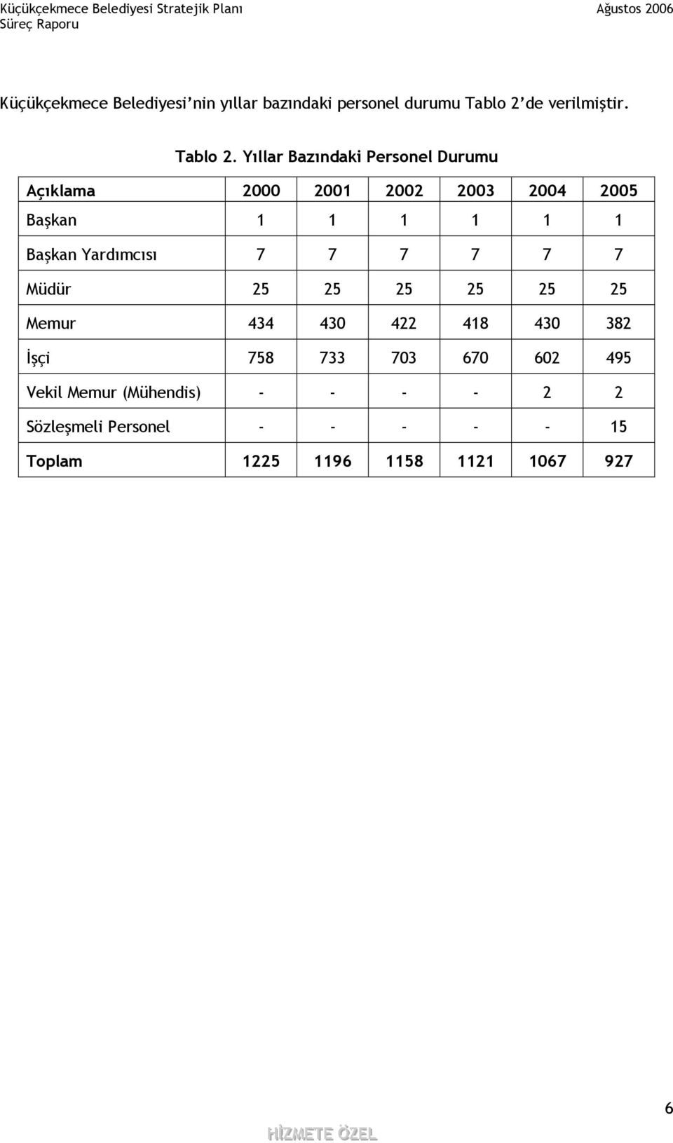 Yıllar Bazındaki Personel Durumu Açıklama 2000 2001 2002 2003 2004 2005 Başkan 1 1 1 1 1 1 Başkan