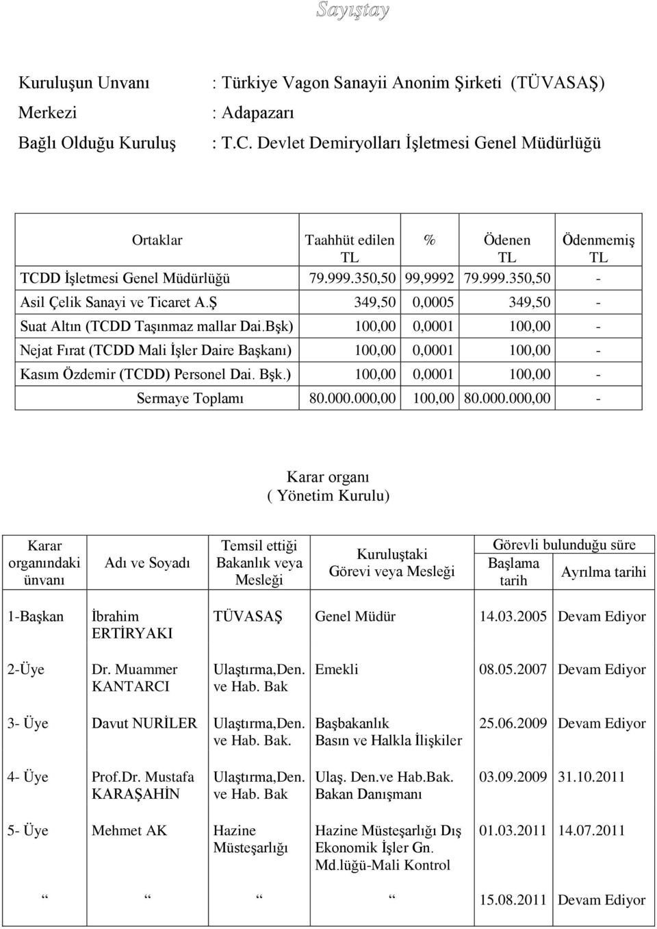 Ş 349,50 0,0005 349,50 - Suat Altın (TCDD Taşınmaz mallar Dai.Bşk) 100,00 0,0001 100,00 - Nejat Fırat (TCDD Mali İşler Daire Başkanı) 100,00 0,0001 100,00 - Kasım Özdemir (TCDD) Personel Dai. Bşk.