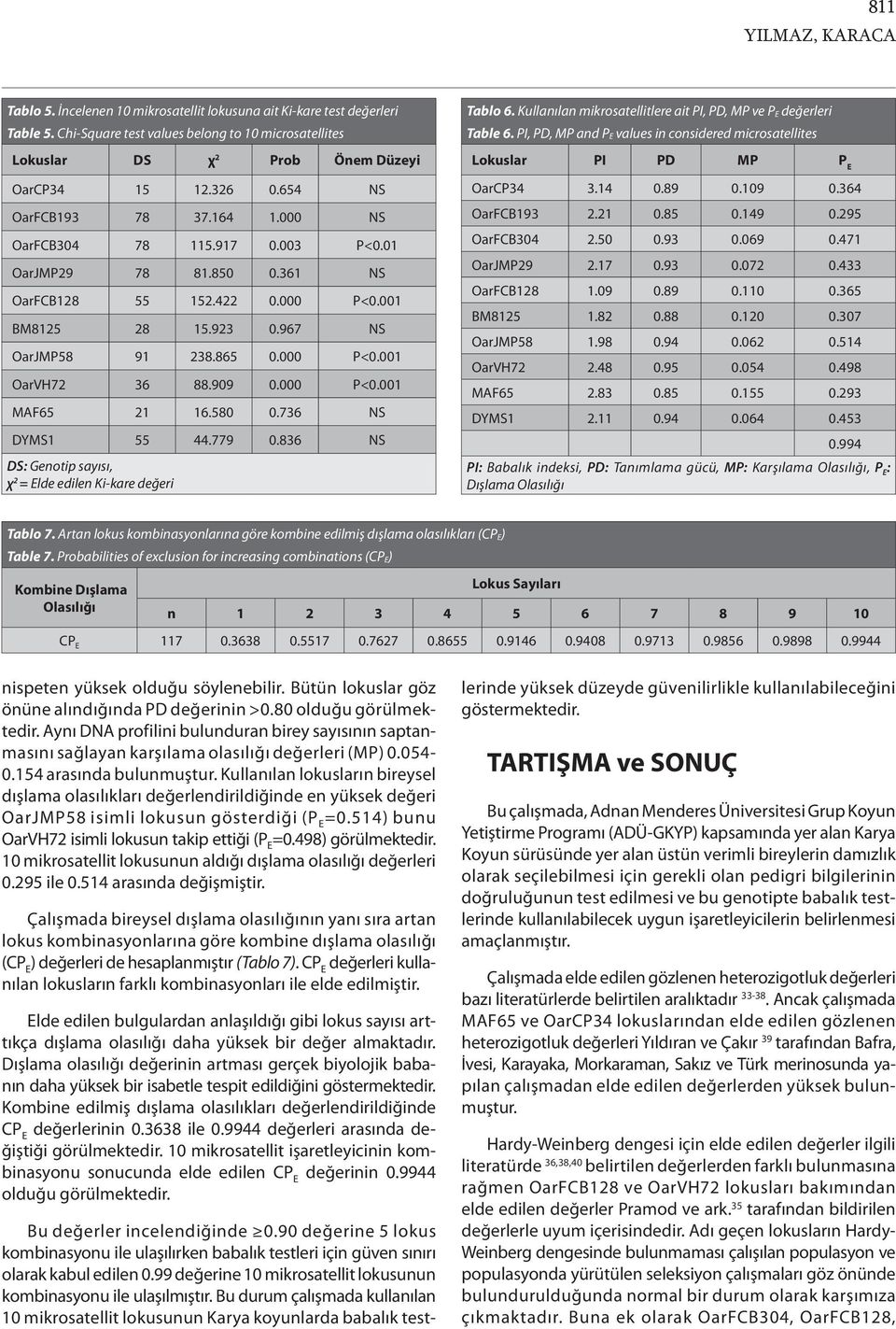 909 0.000 P<0.001 MAF65 21 16.580 0.736 NS DYMS1 55 44.779 0.836 NS DS: Genotip sayısı, χ 2 = Elde edilen Ki-kare değeri Tablo 6. Kullanılan mikrosatellitlere ait PI, PD, MP ve P E değerleri Table 6.