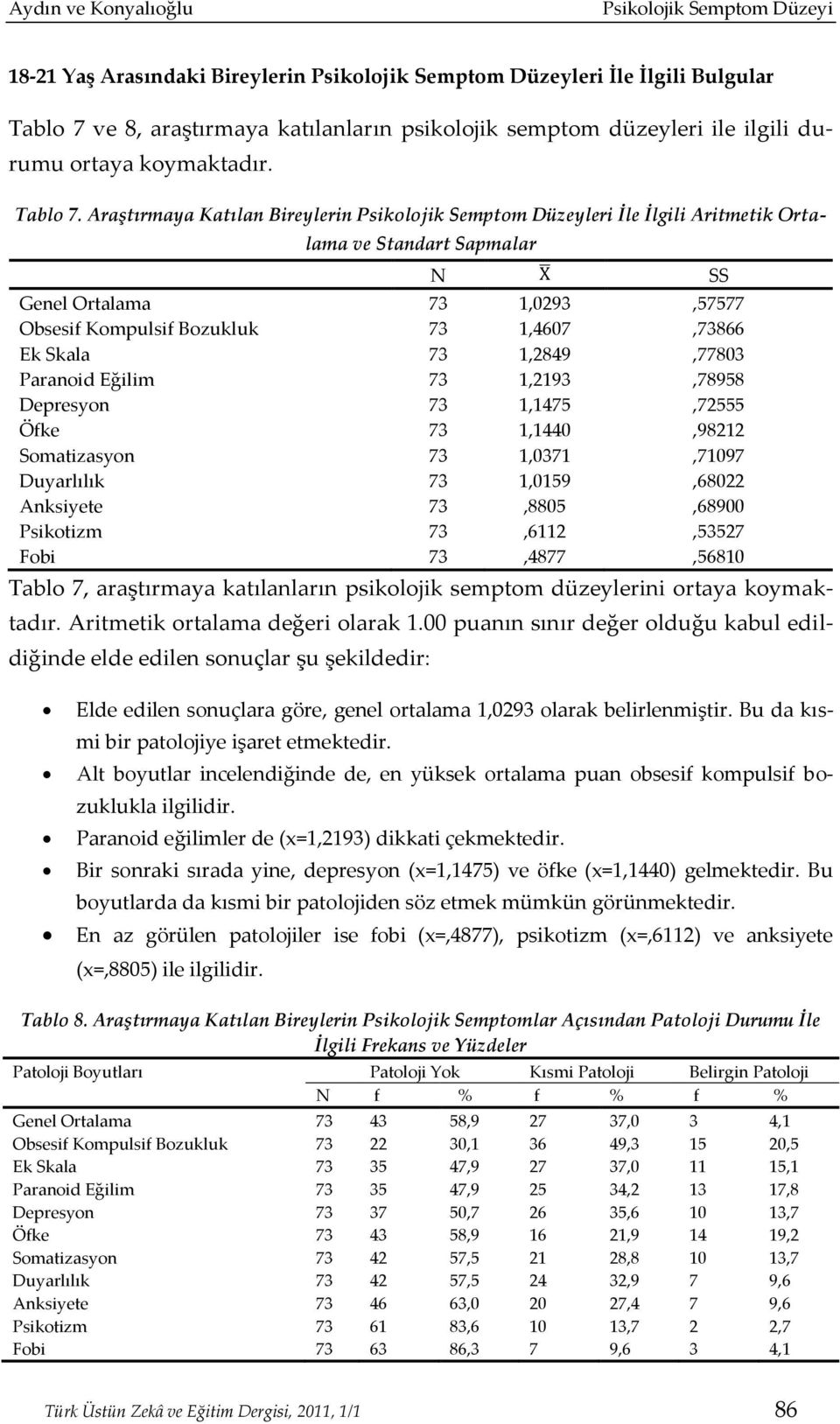 Araştırmaya Katılan Bireylerin Psikolojik Semptom Düzeyleri İle İlgili Aritmetik Ortalama ve Standart Sapmalar N SS Genel Ortalama 73 1,0293,57577 Obsesif Kompulsif Bozukluk 73 1,4607,73866 Ek Skala