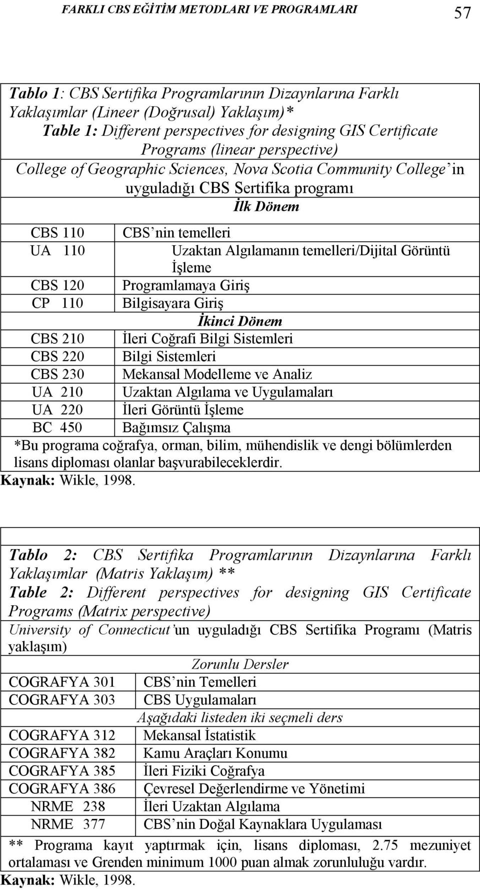 Algılamanın temelleri/dijital Görüntü İşleme CBS 120 Programlamaya Giriş CP 110 Bilgisayara Giriş İkinci Dönem CBS 210 İleri Coğrafi Bilgi Sistemleri CBS 220 Bilgi Sistemleri CBS 230 Mekansal