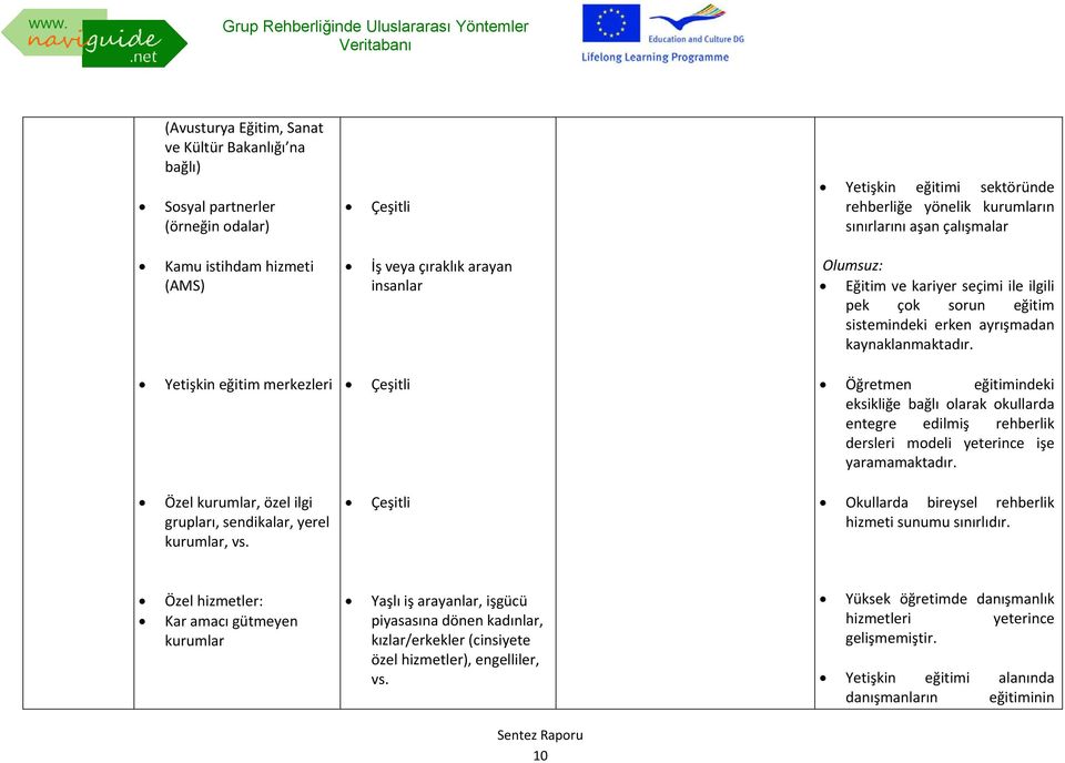 Yetişkin eğitim merkezleri Çeşitli Öğretmen eğitimindeki eksikliğe bağlı olarak okullarda entegre edilmiş rehberlik dersleri modeli yeterince işe yaramamaktadır.