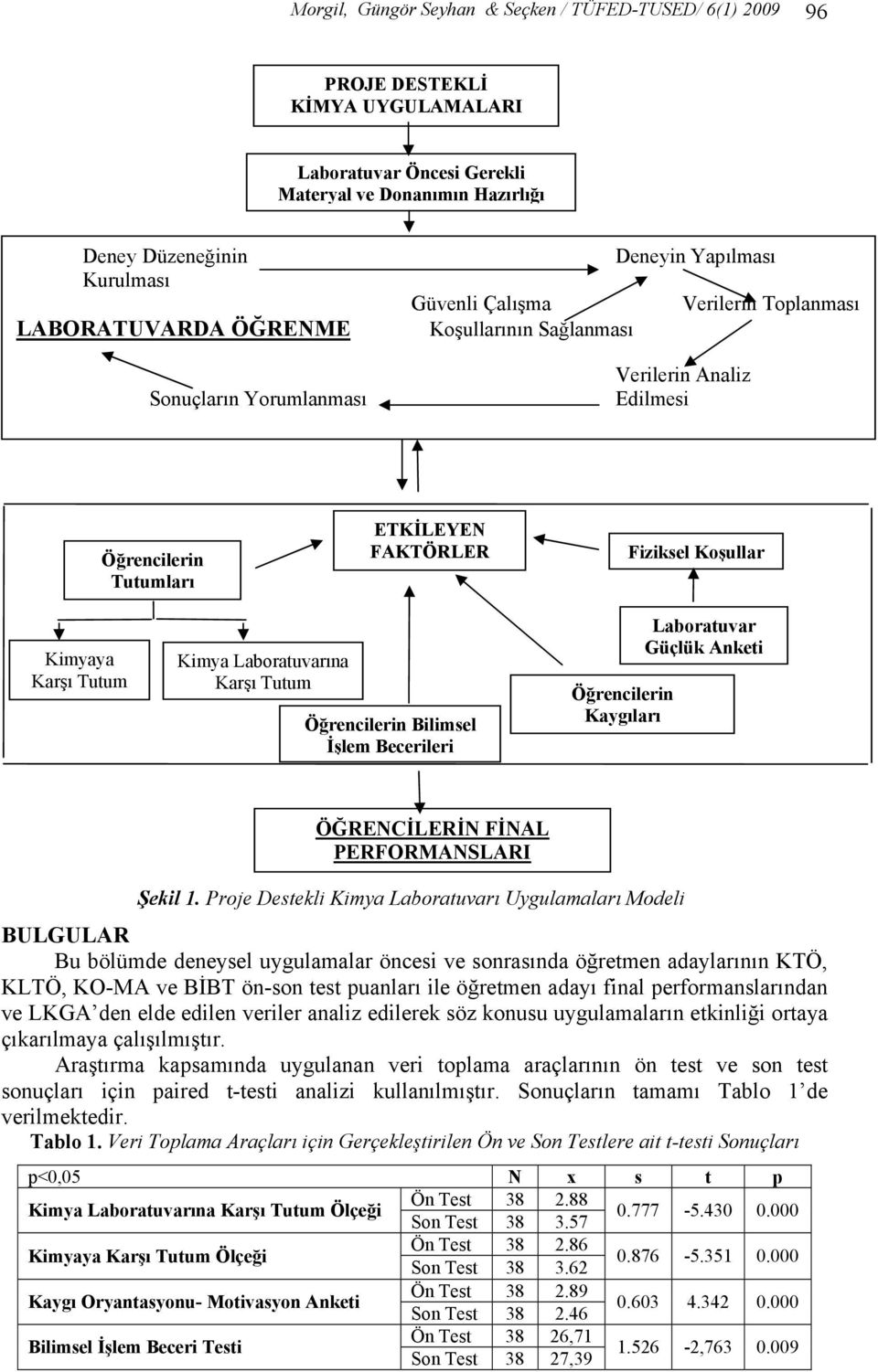 Kimyaya Karşı Tutum Kimya Laboratuvarına Karşı Tutum Öğrencilerin Bilimsel İşlem Becerileri Öğrencilerin Kaygıları Laboratuvar Güçlük Anketi ÖĞRENCİLERİN FİNAL PERFORMANSLARI Şekil 1.