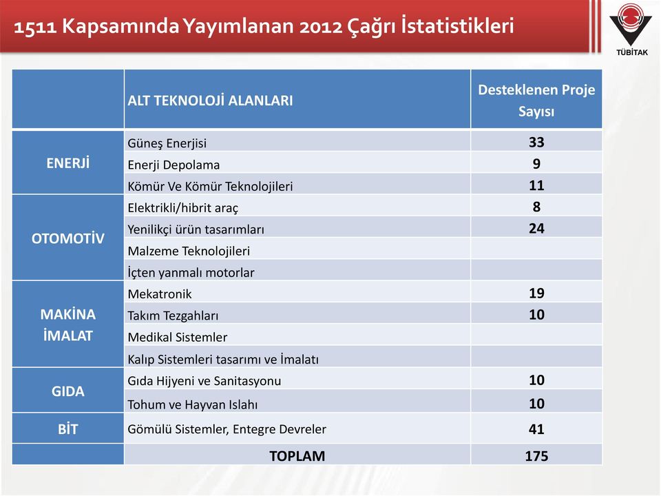 tasarımları 24 Malzeme Teknolojileri İçten yanmalı motorlar Mekatronik 19 Takım Tezgahları 10 Medikal Sistemler Kalıp