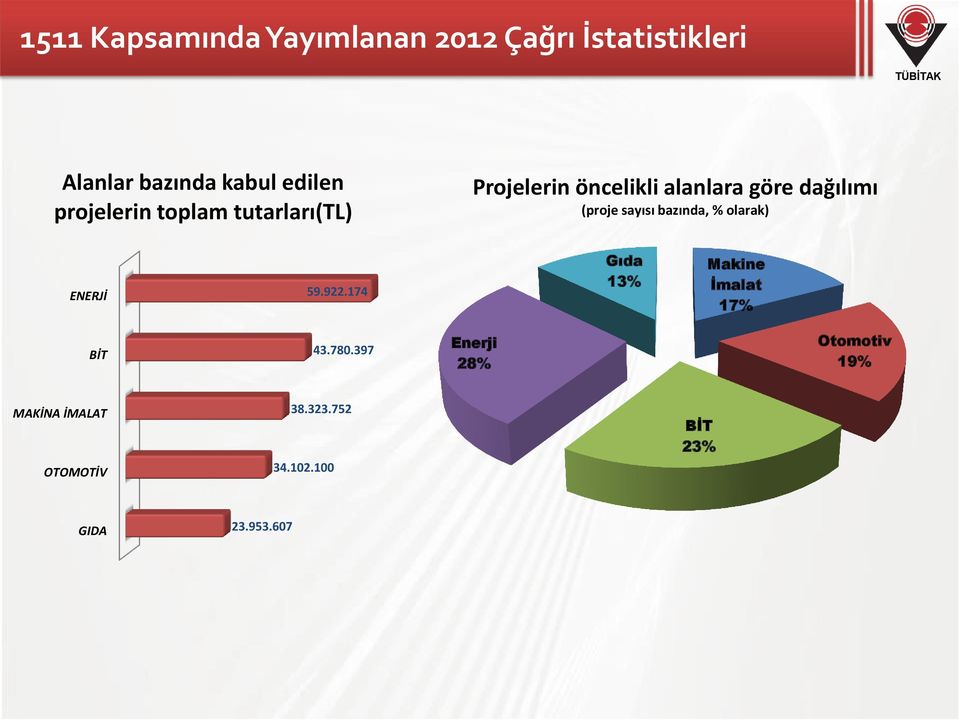 sayısı bazında, % olarak) ENERJİ 59.922.174 Gıda 13% Makine İmalat 17% BİT 43.780.