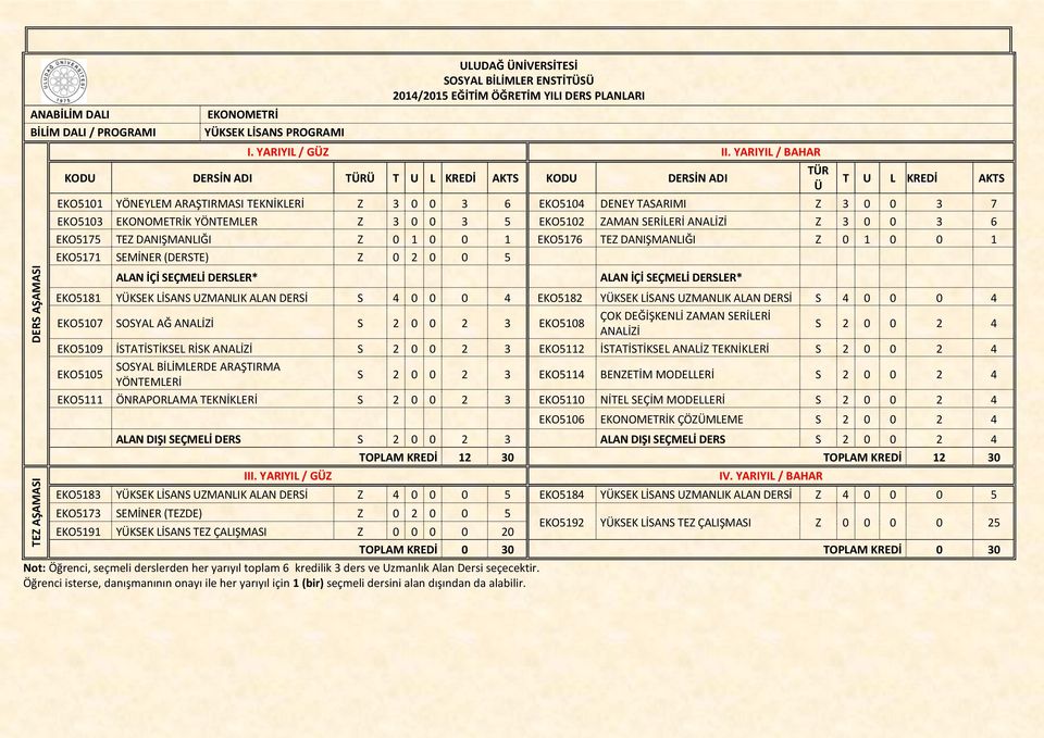 0 1 0 0 1 EKO5176 TEZ DANIŞMANLIĞI Z 0 1 0 0 1 EKO5171 SEMİNER (DERSTE) Z 0 2 0 0 5 EKO5181 YÜKSEK LİSANS UZMANLIK ALAN DERSİ S 4 0 0 0 4 EKO5182 YÜKSEK LİSANS UZMANLIK ALAN DERSİ S 4 0 0 0 4 EKO5107