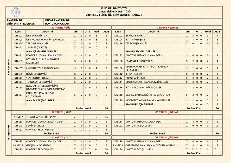 IKT6181 DOKTORA UZMANLIK ALAN DERSİ S 4 0 0 0 4 IKT6182 DOKTORA UZMANLIK ALAN DERSİ S 4 0 0 0 4 IKT6105 İKTİSADÎ BÜYÜME ve BÜYÜME MODELLERİ S 2 0 0 2 3 IKT6106 OSMANLI İKTİSADÎ YAPISI IKT6107