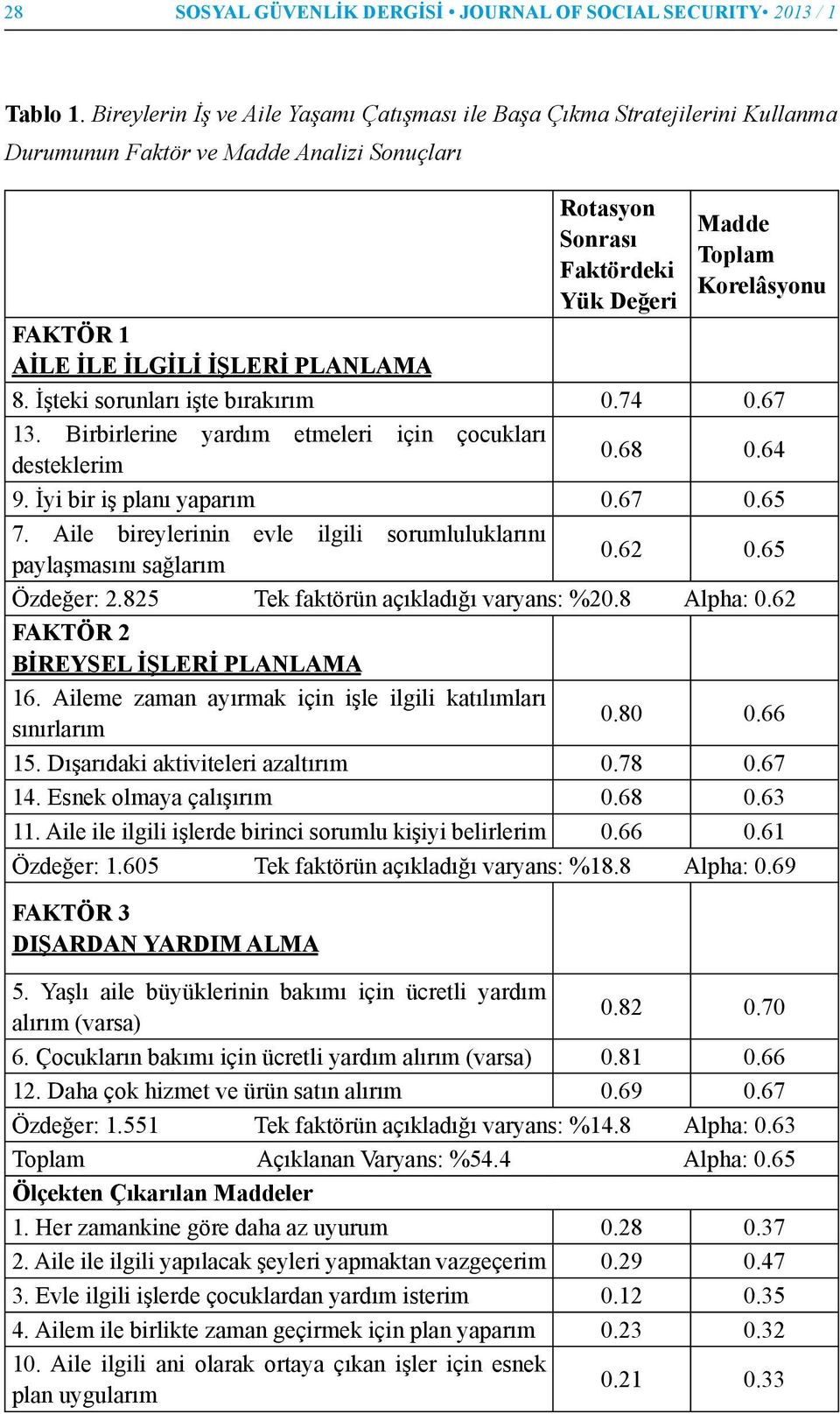 İLGİLİ İŞLERİ PLANLAMA 8. İşteki sorunları işte bırakırım 0.74 0.67 13. Birbirlerine yardım etmeleri için çocukları desteklerim 0.68 0.64 9. İyi bir iş planı yaparım 0.67 0.65 7.