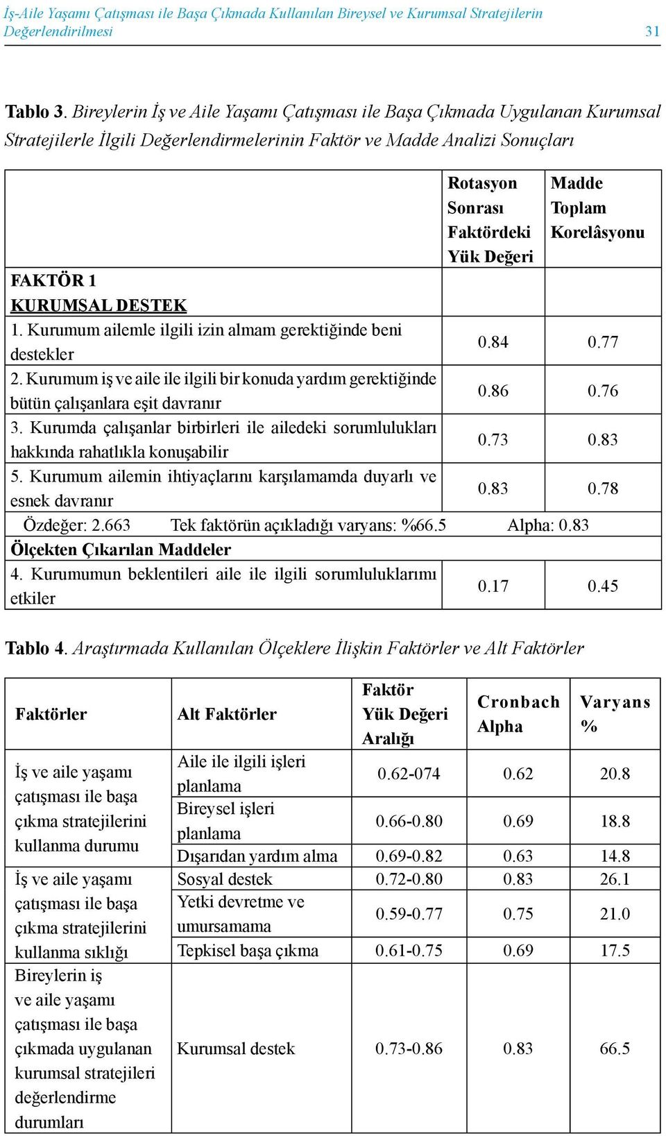 Korelâsyonu FAKTÖR 1 KURUMSAL DESTEK 1. Kurumum ailemle ilgili izin almam gerektiğinde beni destekler 0.84 0.77 2.