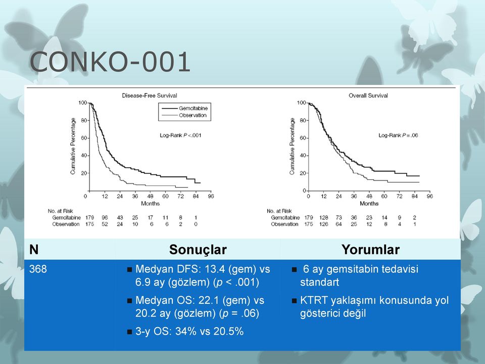 1 (gem) vs 20.2 ay (gözlem) (p =.06) 3-y OS: 34% vs 20.