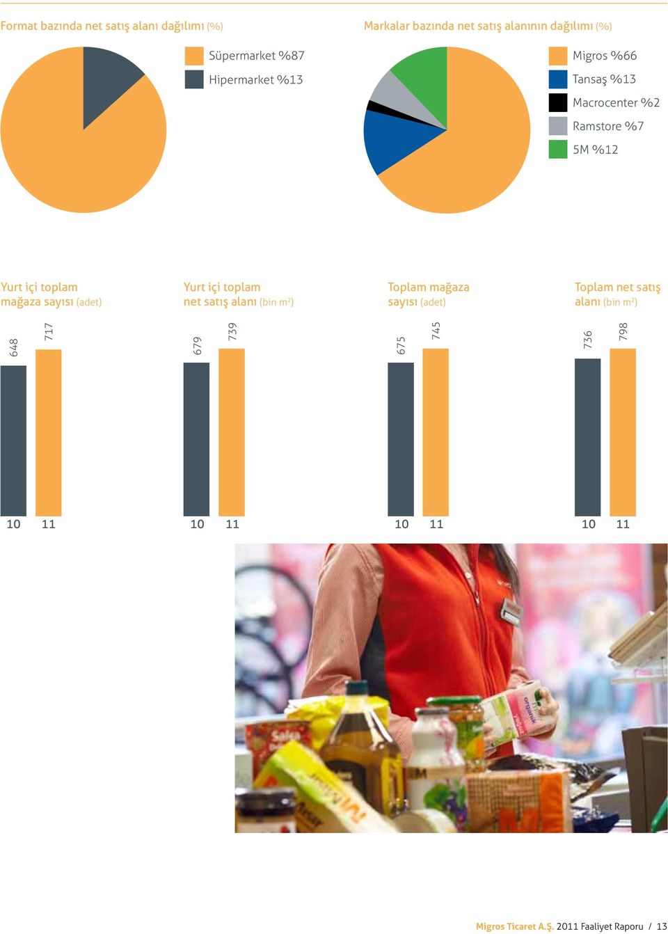 sayısı (adet) Yurt içi toplam net satış alanı (bin m 2 ) Toplam mağaza sayısı (adet) Toplam net satış
