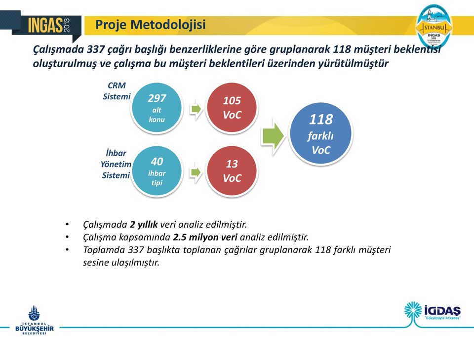 konu 40 ihbar tipi 105 VoC 13 VoC 118 farklı VoC Çalışmada 2 yıllık veri analiz edilmiştir. Çalışma kapsamında 2.