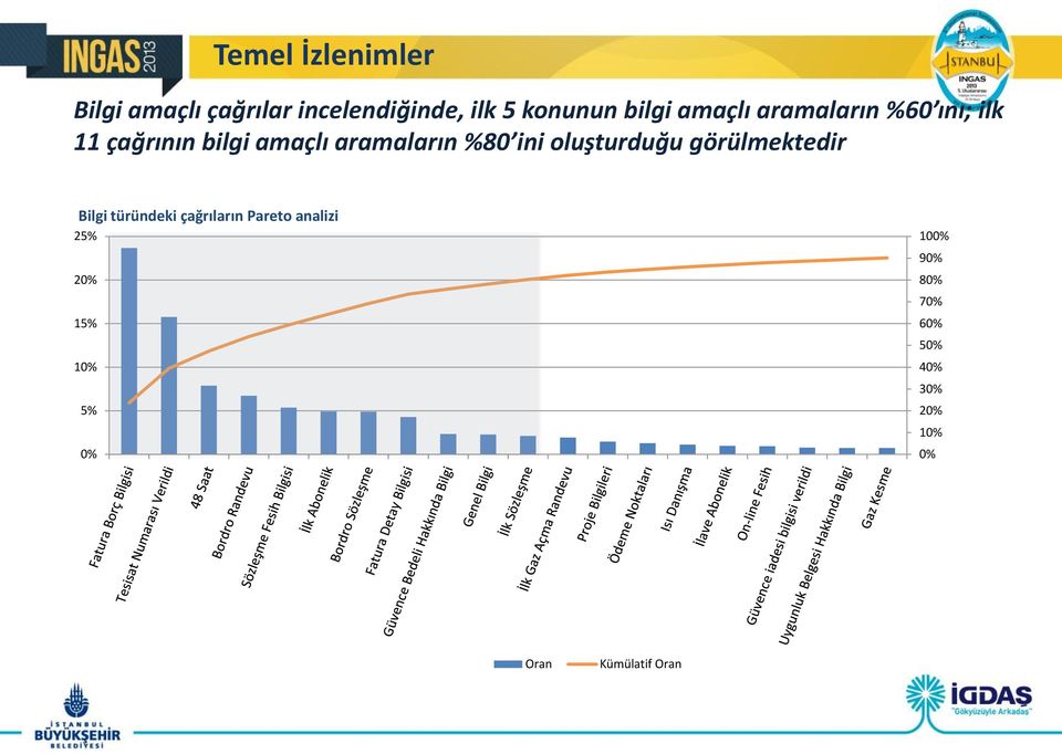 oluşturduğu görülmektedir Bilgi türündeki çağrıların Pareto analizi 25% 20%