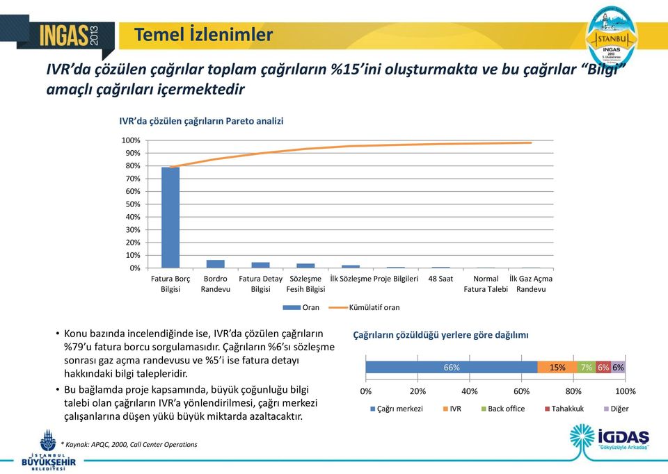 Konu bazında incelendiğinde ise, IVR da çözülen çağrıların %79 u fatura borcu sorgulamasıdır.