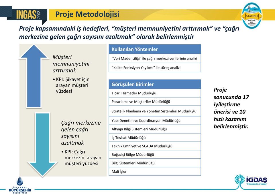 Kalite Fonksiyon Yayılımı ile süreç analizi Görüşülen Birimler Ticari Hizmetler Müdürlüğü Pazarlama ve Müşteriler Müdürlüğü Stratejik Planlama ve Yönetim Sistemleri Müdürlüğü Yapı Denetim ve