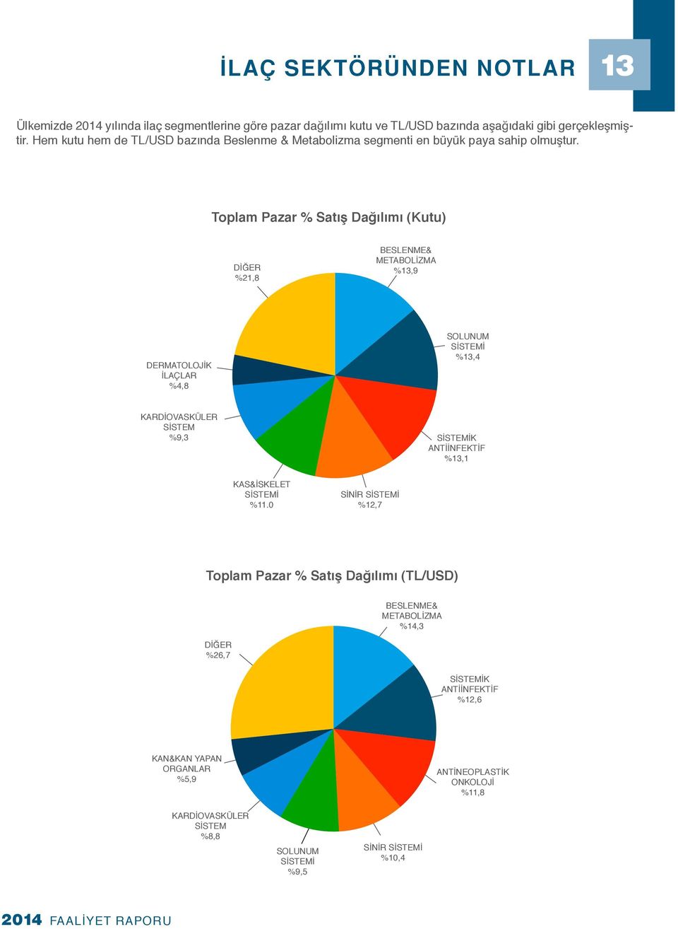 Toplam Pazar % Satış Dağılımı (Kutu) DİĞER %21,8 BESLENME& METABOLİZMA %13,9 DERMATOLOJİK İLAÇLAR %4,8 SOLUNUM SİSTEMİ %13,4 KARDİOVASKÜLER SİSTEM %9,3 SİSTEMİK ANTİİNFEKTİF