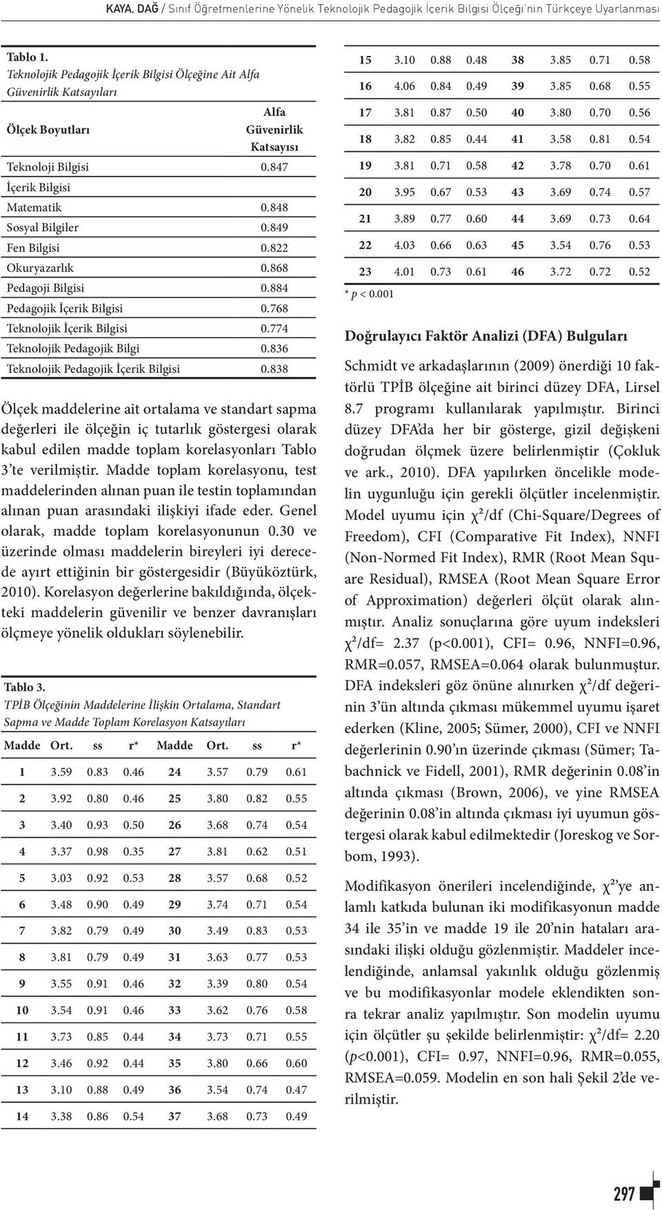 849 Fen Bilgisi 0.822 Okuryazarlık 0.868 Pedagoji Bilgisi 0.884 Pedagojik İçerik Bilgisi 0.768 Teknolojik İçerik Bilgisi 0.774 Teknolojik Pedagojik Bilgi 0.836 Teknolojik Pedagojik İçerik Bilgisi 0.