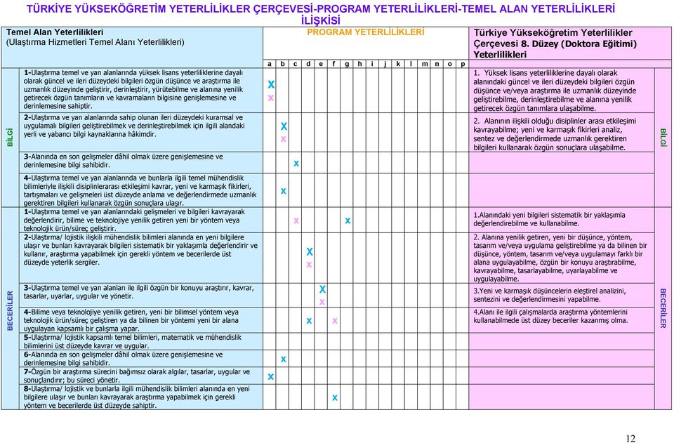 Düzey (Doktora Eğitimi) Yeterlilikleri 1-Ulaştırma temel ve yan alanlarında yüksek lisans yeterliliklerine dayalı olarak güncel ve ileri düzeydeki bilgileri özgün düşünce ve araştırma ile uzmanlık