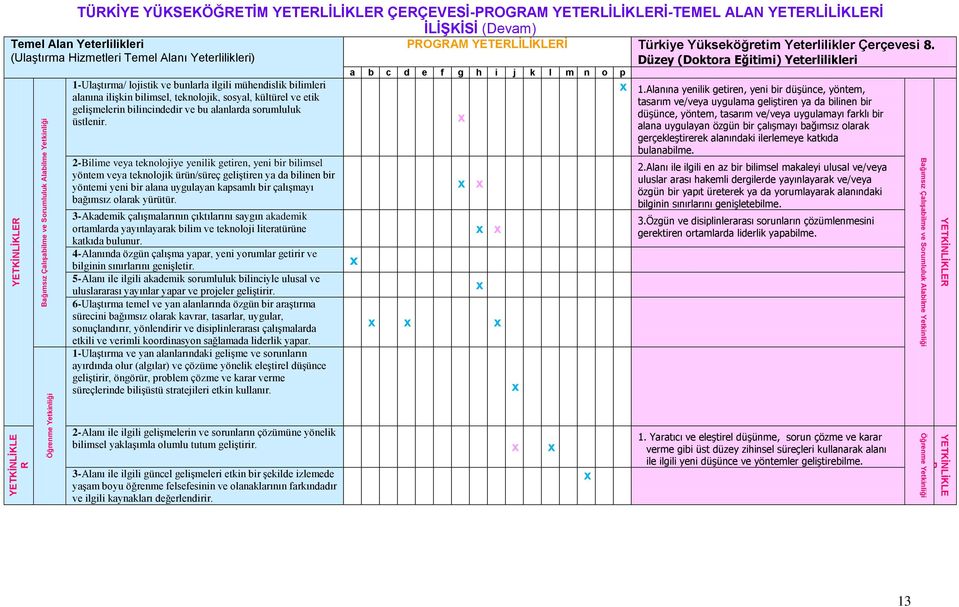 Düzey (Doktora Eğitimi) Yeterlilikleri Temel Alan Yeterlilikleri (Ulaştırma Hizmetleri Temel Alanı Yeterlilikleri) 1-Ulaştırma/ lojistik ve bunlarla ilgili mühendislik bilimleri alanına ilişkin