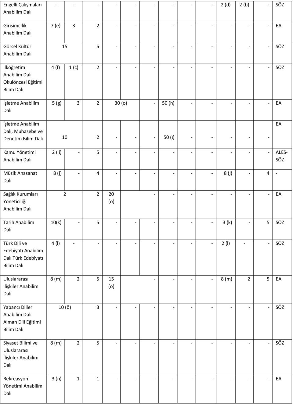 - ALES- SÖZ 8 (j) - 4 - - - - - - 8 (j) - 4 - Sağlık Kurumları Yöneticiliği 2 2 20 (o) - - - - - - - EA Tarih Anabilim Türk Dili ve Edebiyatı Anabilim Türk Edebiyatı Bilim 10(k) - 5 - - - - - - 3 (k)