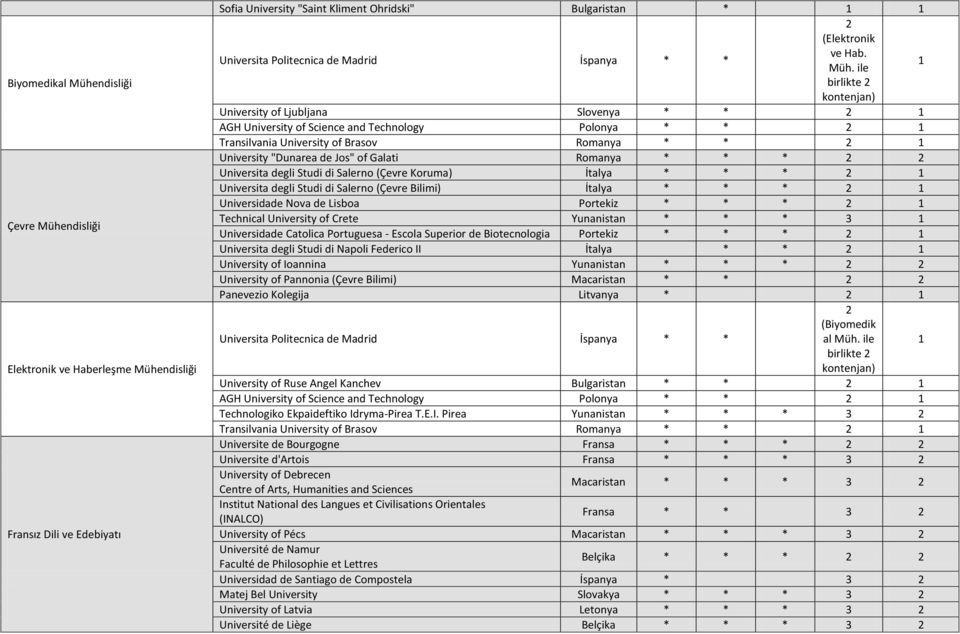 ile birlikte University of Ljubljana Slovenya * * AGH University of Science and Technology Polonya * * Transilvania University of Brasov Romanya * * University "Dunarea de Jos" of Galati Romanya * *