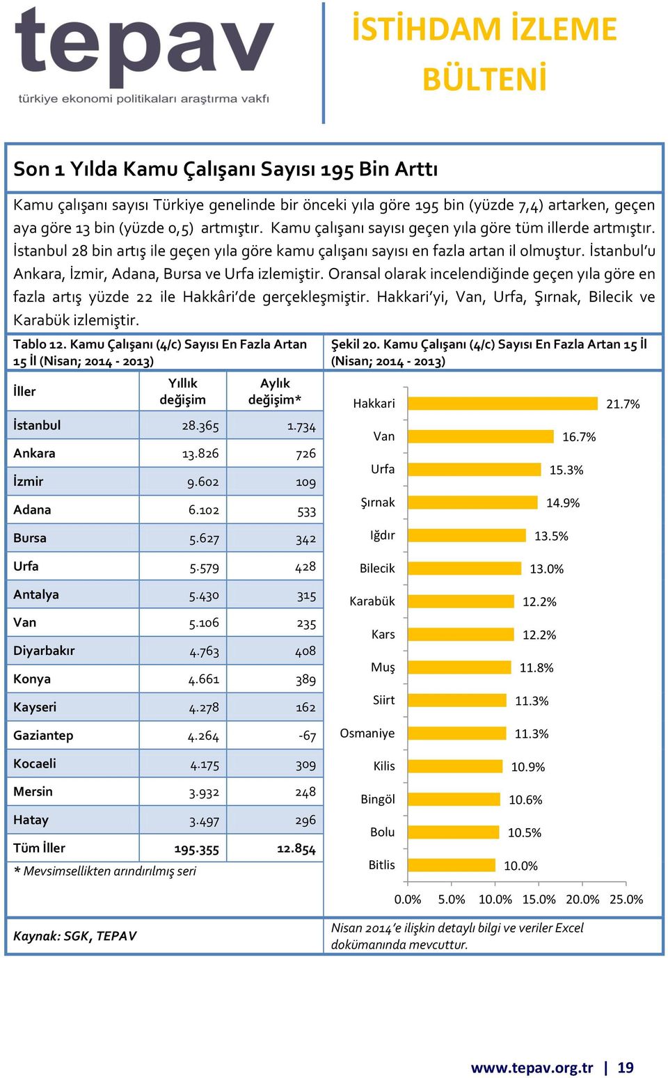 İstanbul u Ankara, İzmir, Adana, Bursa ve Urfa izlemiştir. Oransal olarak incelendiğinde geçen yıla göre en fazla artış yüzde 22 ile Hakkâri de gerçekleşmiştir.