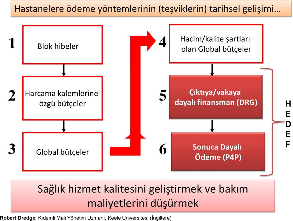 Çıktıya/vakaya dayalı finansman (DRG) Sonuca Dayalı Ödeme (P4P) H E D E F Sağlık hizmet kalitesini