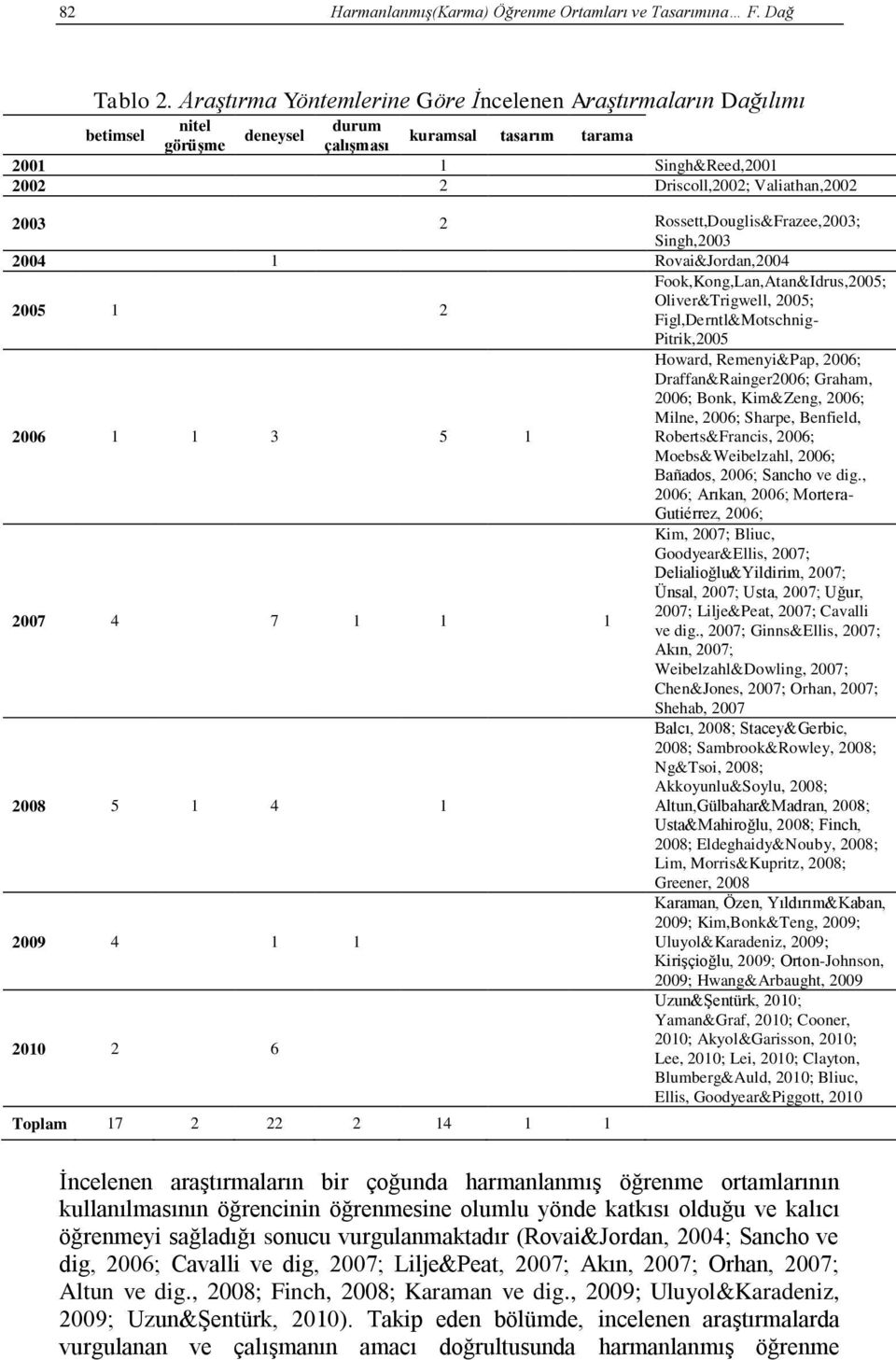 2 Rossett,Douglis&Frazee,2003; Singh,2003 2004 1 Rovai&Jordan,2004 Fook,Kong,Lan,Atan&Idrus,2005; 2005 1 2 Oliver&Trigwell, 2005; Figl,Derntl&Motschnig- Pitrik,2005 2006 1 1 3 5 1 Howard,