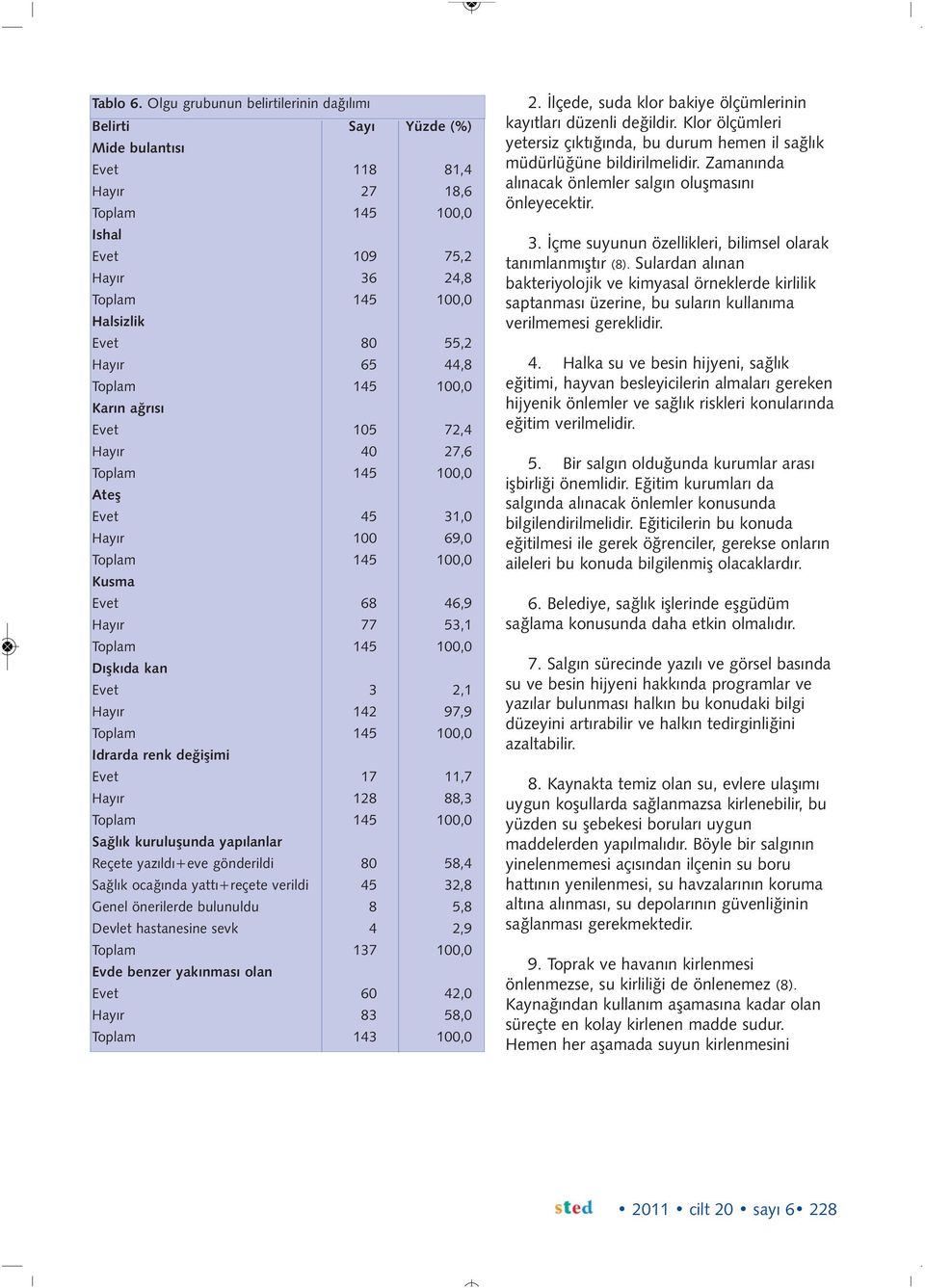 Hayır 65 44,8 Toplam 145 100,0 Karın ağrısı Evet 105 72,4 Hayır 40 27,6 Toplam 145 100,0 Ateş Evet 45 31,0 Hayır 100 69,0 Toplam 145 100,0 Kusma Evet 68 46,9 Hayır 77 53,1 Toplam 145 100,0 Dışkıda