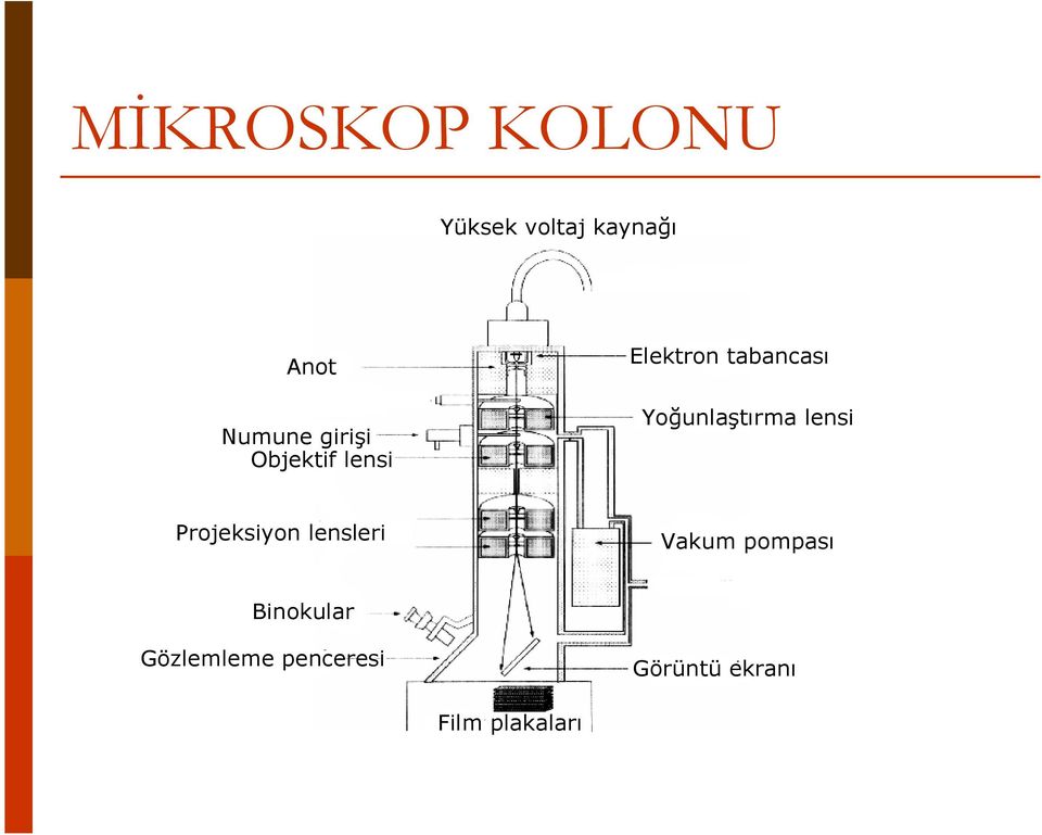 Yoğunlaştırma lensi Projeksiyon lensleri Vakum