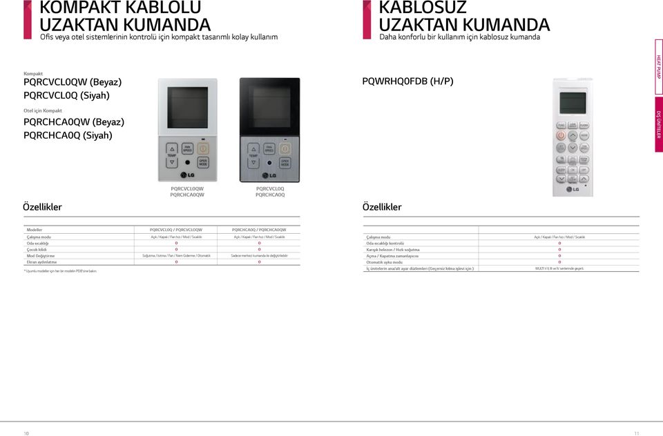 Fan hızı / Mod / Sıcaklık Açık / Kapalı / Fan hızı / Mod / Sıcaklık da sıcaklığı Çocuk kilidi Mod Değiştirme Soğutma / Isıtma / Fan / Nem Giderme / tomatik Sadece merkezi kumanda ile değiştirilebilir