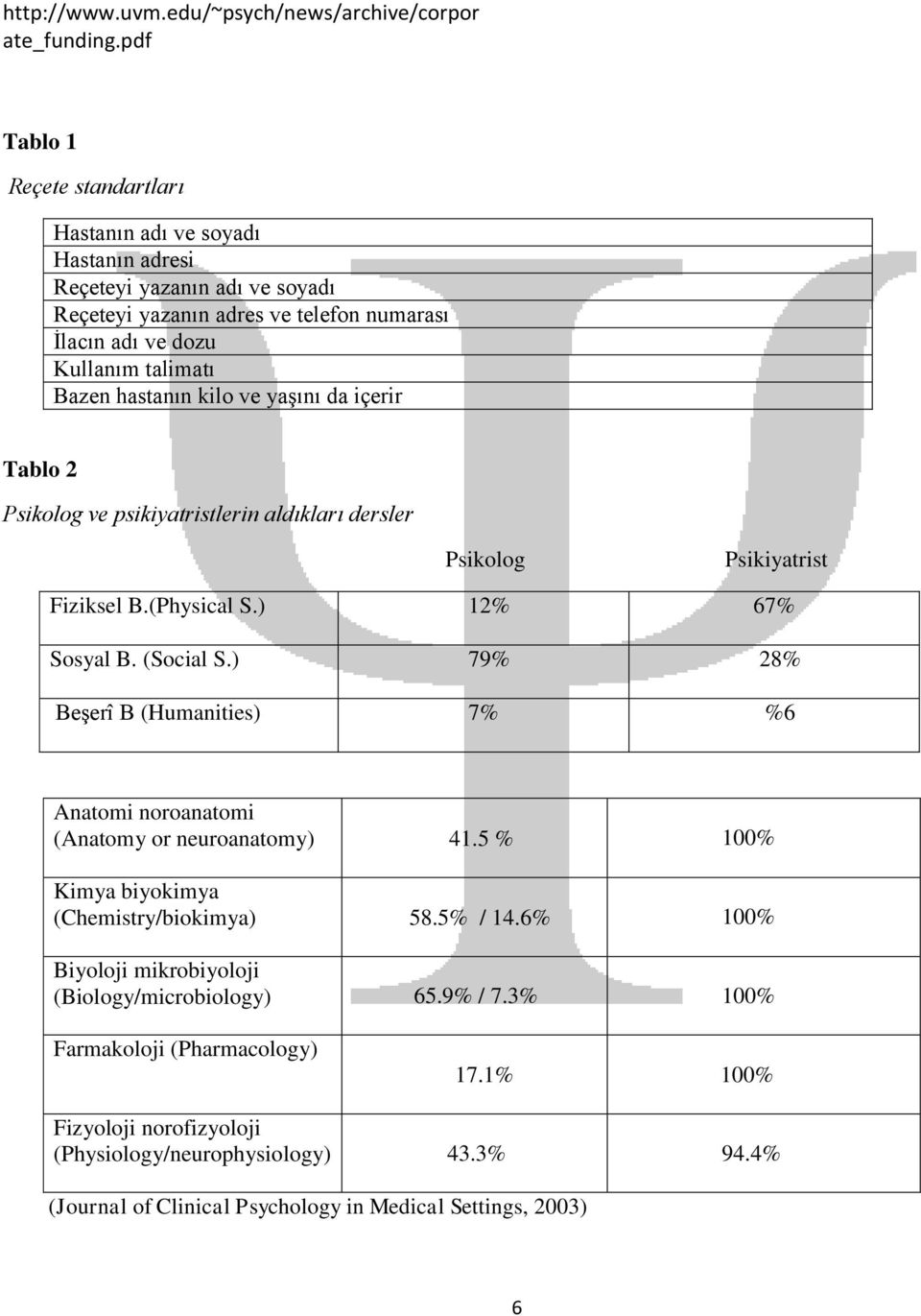 kilo ve yaşını da içerir Tablo 2 Psikolog ve psikiyatristlerin aldıkları dersler Psikolog Psikiyatrist Fiziksel B.(Physical S.) 12% 67% Sosyal B. (Social S.