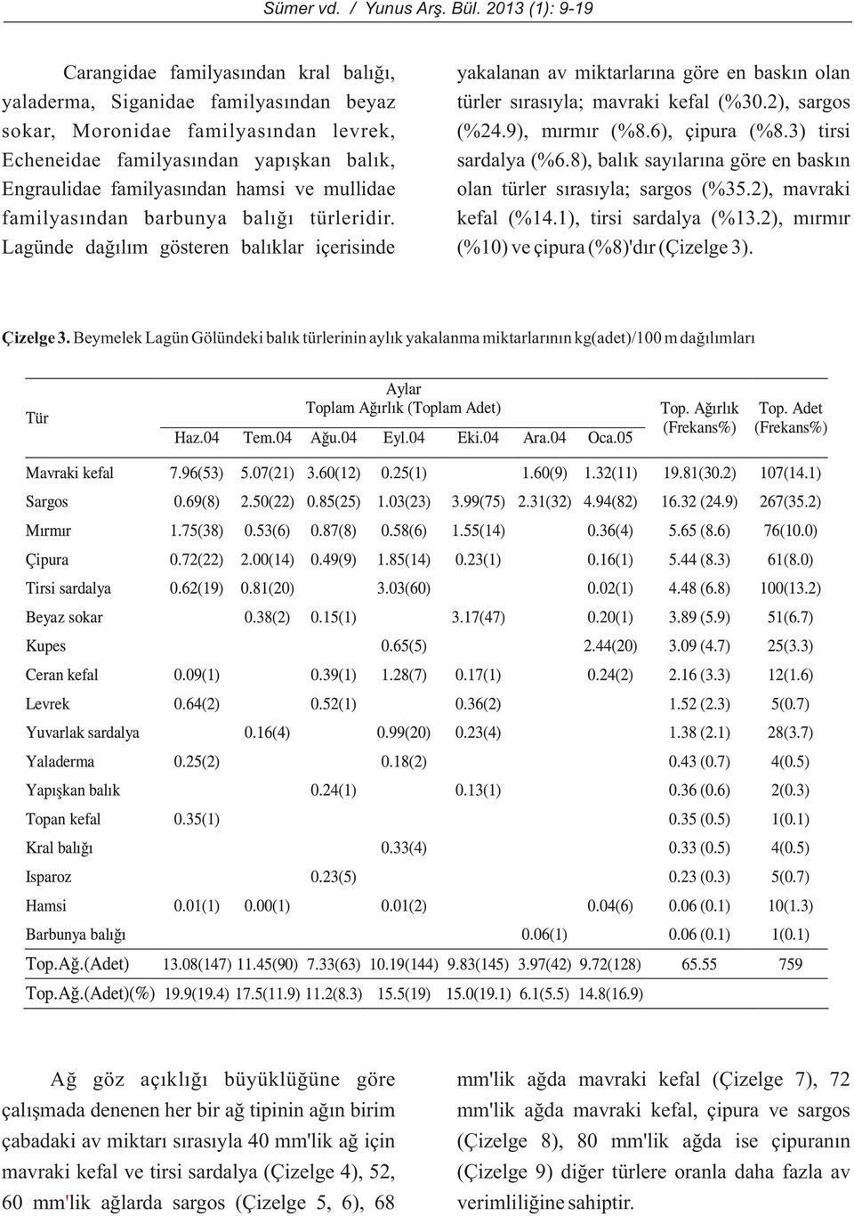 8), balýk sayýlarýna göre en baskýn Engraulidae familyasýndan hamsi ve mullidae olan türler sýrasýyla; sargos (%35.2), mavraki familyasýndan barbunya balýðý türleridir. kefal (%14.