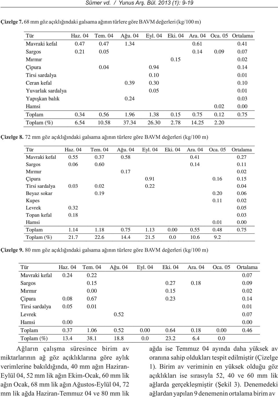 Haziran- Eylül 04, 52 mm lik aðýn Ekim-Ocak, 60 mm lik aðýn Ocak, 68 mm lik aðýn Aðustos-Eylül 04, 72 mm lik aðda Haziran-Temmuz 04 ve 80 mm lik aðda ise Temmuz 04 ayýnda daha yüksek av oranýna sahip