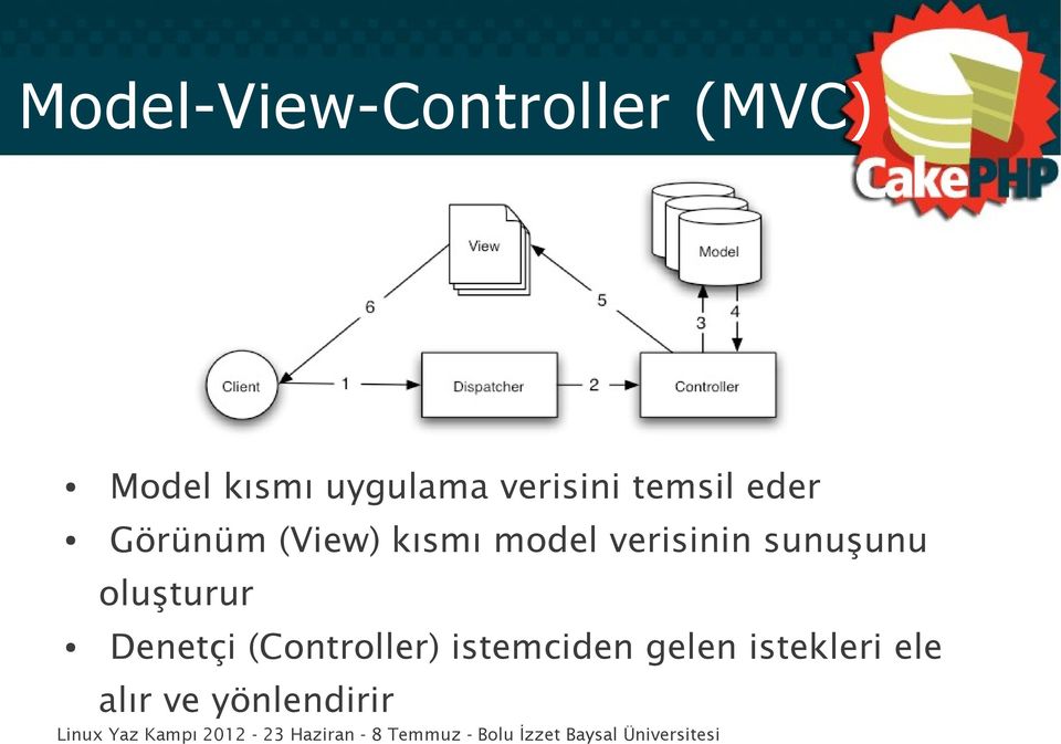 verisinin sunuşunu oluşturur Denetçi (Controller)