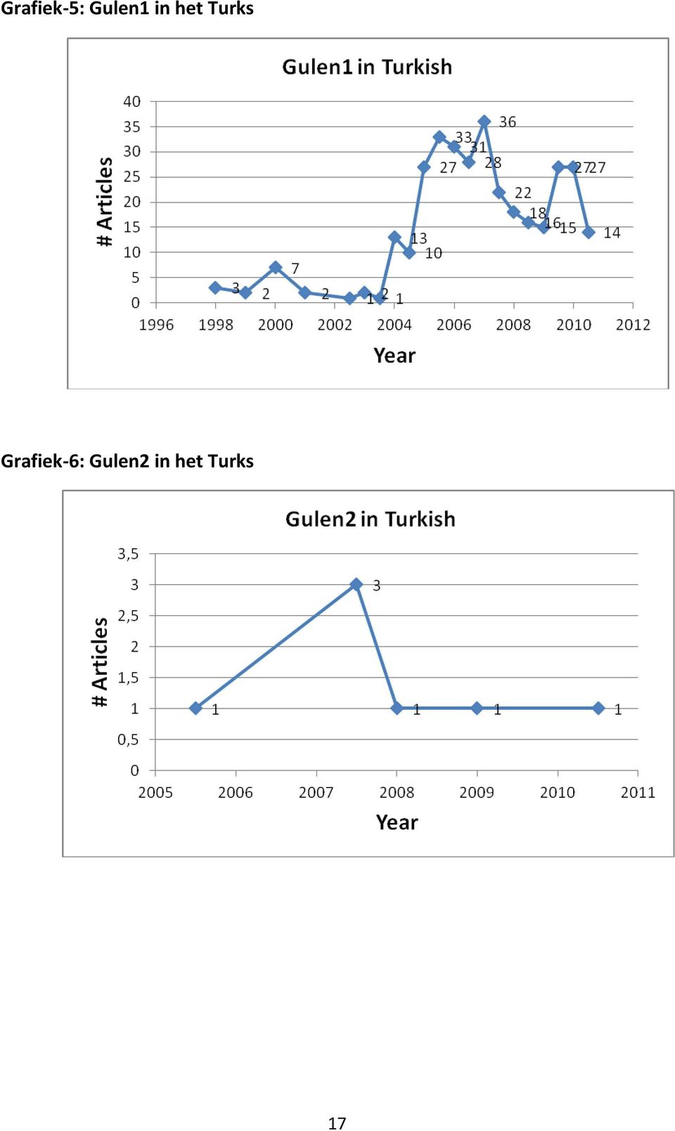 Turks Grafiek