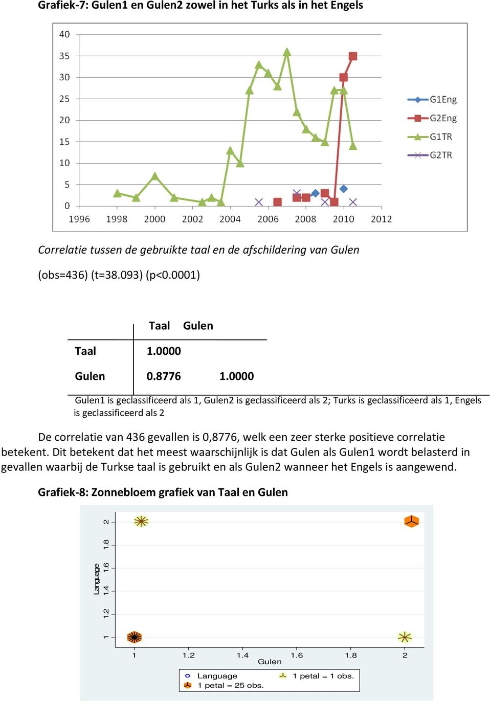 0000 Gulen1 is geclassificeerd als 1, Gulen2 is geclassificeerd als 2; Turks is geclassificeerd als 1, Engels is geclassificeerd als 2 De correlatie van 436 gevallen is 0,8776, welk een