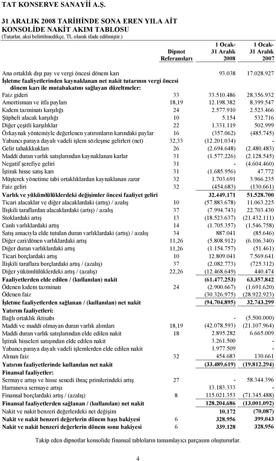 198.382 8.399.547 Kıdem tazminatı karşılığı 24 2.577.910 2.523.466 Şüpheli alacak karşılığı 10 5.154 532.716 Diğer çeşitli karşılıklar 22 1.331.119 502.