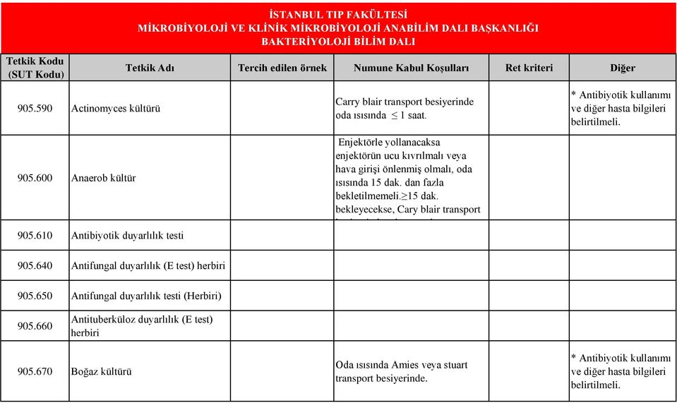 Enjektörle yollanacaksa enjektörün ucu kıvrılmalı veya hava girişi önlenmiş olmalı, oda ısısında 15 dak.