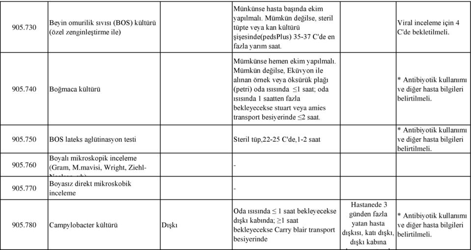 Mümkün değilse, Eküvyon ile alınan örnek veya öksürük plağı (petri) oda ısısında 1 saat; oda ısısında 1 saatten fazla bekleyecekse stuart veya amies transport besiyerinde 2 saat. 905.