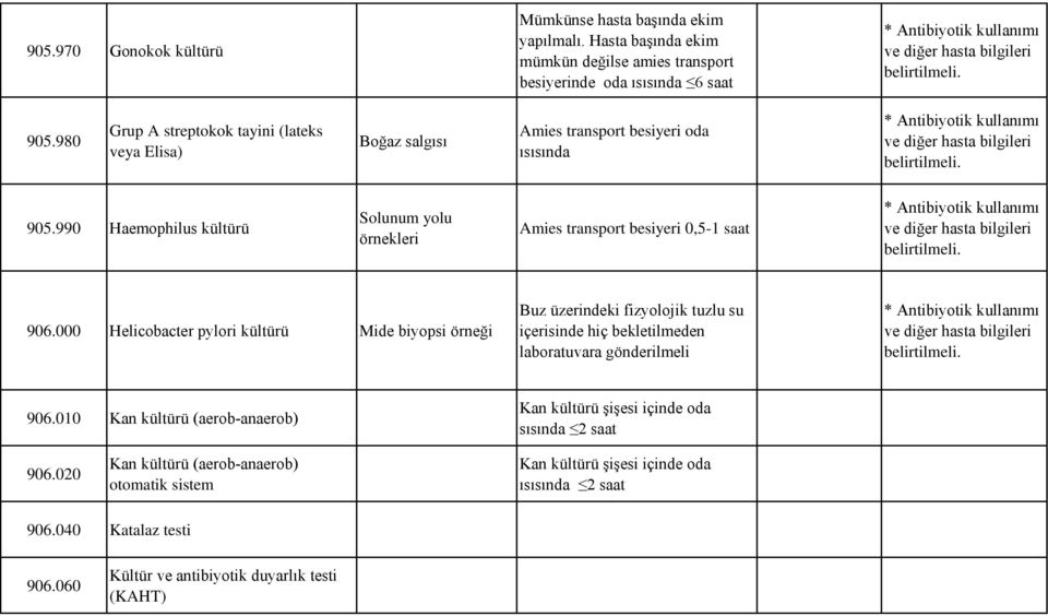 980 Grup A streptokok tayini (lateks veya Elisa) Boğaz salgısı Amies transport besiyeri oda ısısında * Antibiyotik kullanımı ve diğer hasta bilgileri belirtilmeli. 905.