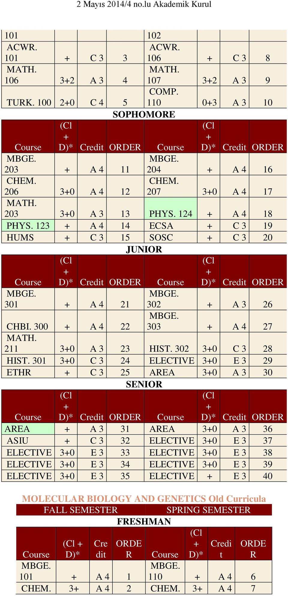 123 A 4 14 ECSA C 3 19 HUMS C 3 15 SOSC C 3 20 JUNIOR Course D)* Credit ORDER 301 A 4 21 Course D)* Credit ORDER 302 A 3 26 303 A 4 27 CHBI. 300 A 4 22 MATH. 211 30 A 3 23 HIST. 302 30 C 3 28 HIST.