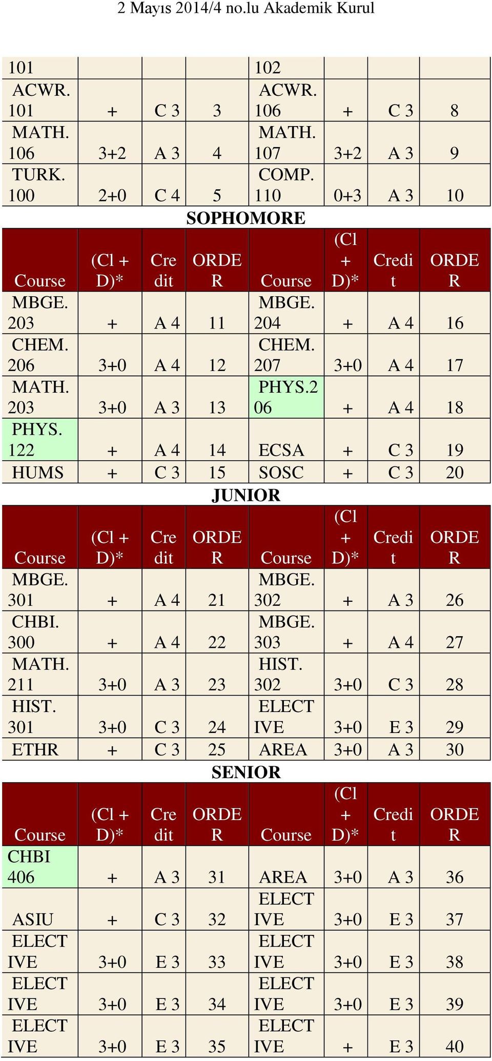 122 A 4 14 ECSA C 3 19 HUMS C 3 15 SOSC C 3 20 JUNIOR D)* Course D)* Cre dit ORDE R Course Credi t ORDE R 301 A 4 21 302 A 3 26 CHBI. 300 A 4 22 303 A 4 27 MATH. HIST.