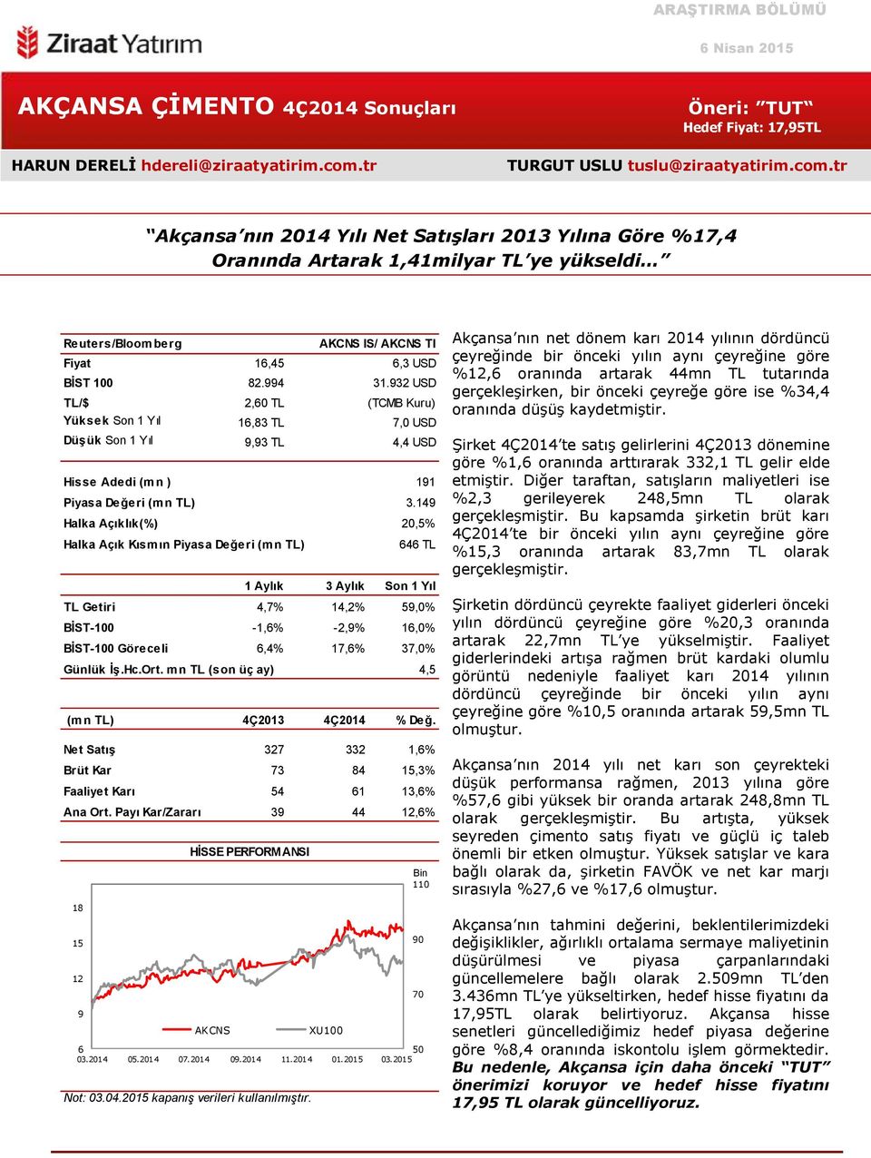 tr Akçansa nın 2014 Yılı Net Satışları 2013 Yılına Göre %17,4 Oranında Artarak 1,41milyar TL ye yükseldi Reuters/Bloomberg Fiyat 16,45 AKCNS IS/ AKCNS TI 6,3 USD BİST 100 82.994 31.