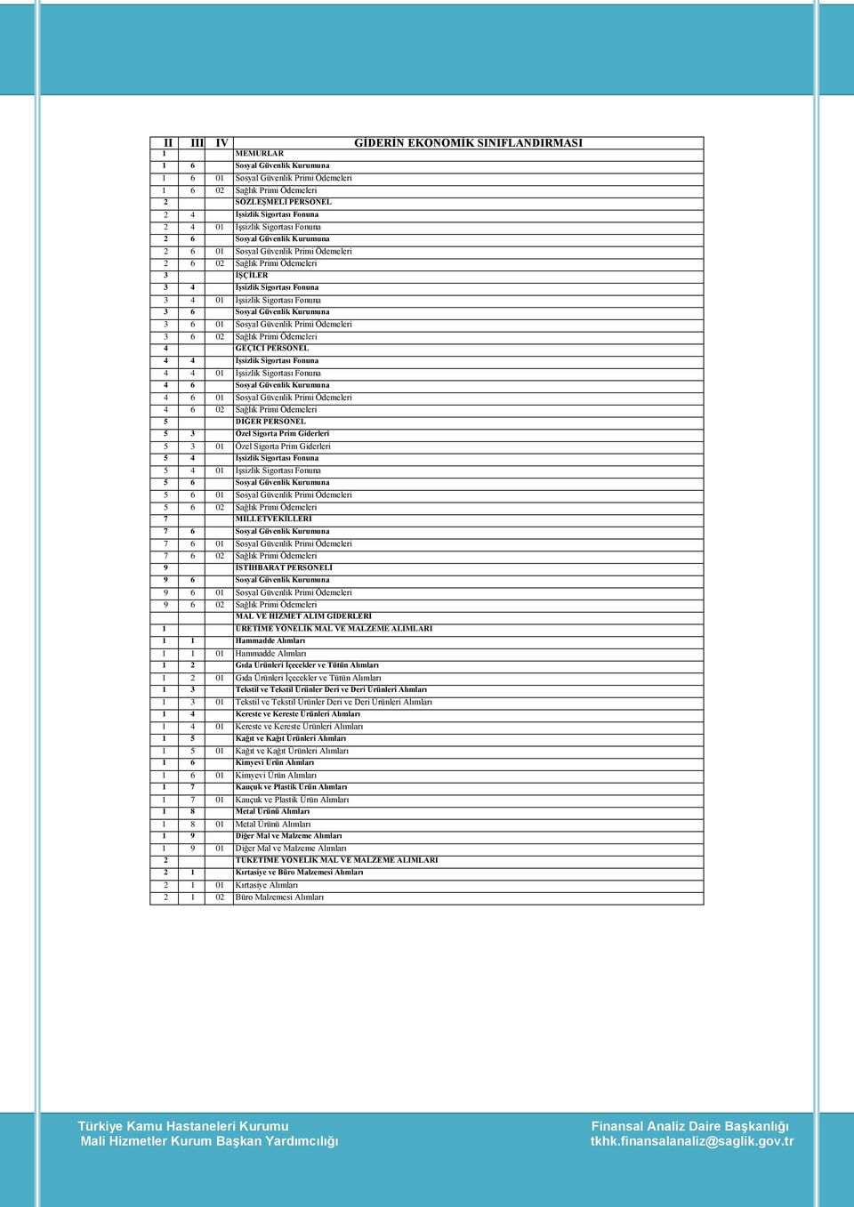 Sigortası Fonuna 3 6 Sosyal Güvenlik Kurumuna 3 6 01 Sosyal Güvenlik Primi Ödemeleri 3 6 02 Sağlık Primi Ödemeleri 4 GEÇİCİ PERSONEL 4 4 İşsizlik Sigortası Fonuna 4 4 01 İşsizlik Sigortası Fonuna 4 6